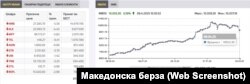 Пад на вредноста на акциите на македонската берза по воведувањето на новите американски тарифи
