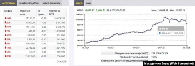 Пад на вредноста на акциите на македонската берза по воведувањето на новите американски тарифи