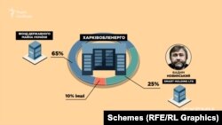 Станом на початок вересня 65% акцій «Харківобленерго» належать державі в особі Фонду держмайна; майже 25% – кіпрській компанії Smart Holding, кінцевим бенефіціаром якої є позафракційний народний депутат Вадим Новинський; ще 10% – міноритарним акціонерам