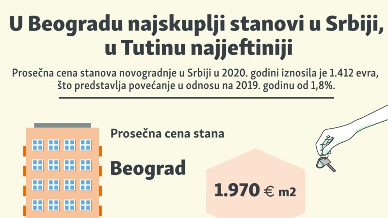 U Beogradu najskuplji stanovi u Srbiji, u Tutinu najjeftiniji
