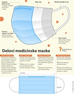 Sastavni delovi medicinske maske