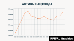 Динамика активов Нацфонда Казахстана
