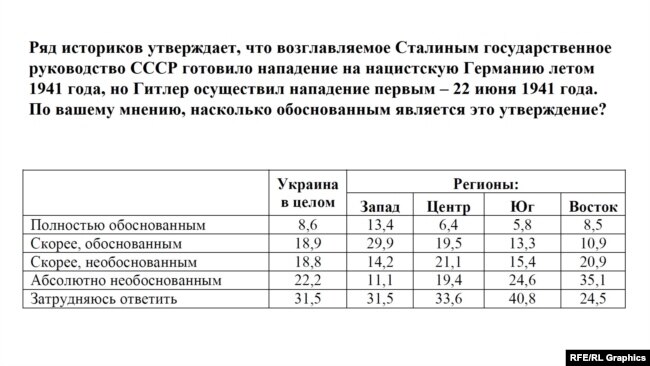 Опрос социологической службы Центра Разумкова