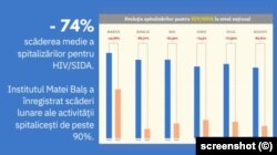 Din cauza pandemiei, tot mai puține persoane seropozitive au avut acces la serviciile medicale din spitale și s-au simțit descurajate să se prezinte la doctor.