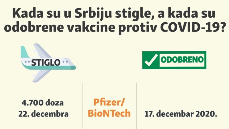 Kada su u Srbiju stigle, a kada odobrene vakcine protiv COVID-19