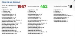 Ситуация с коронавирусом в Казахстане на 12.30 21 апреля по данным министерства здравоохранения.