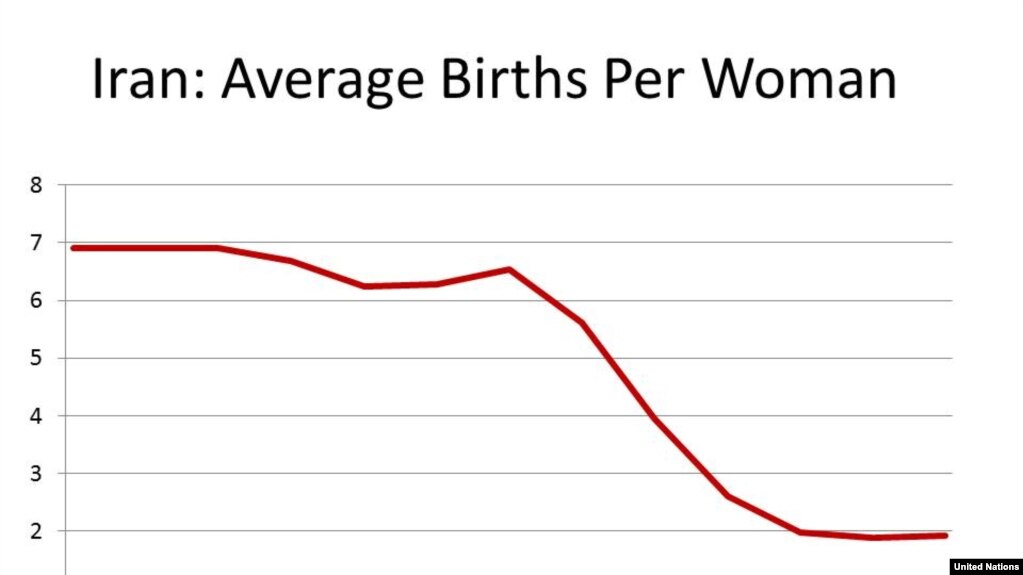 Iran -- Birth rate chart for Iran, 1955-2015 - U.N.