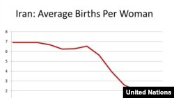 Iran -- Birth rate chart for Iran, 1955-2015 - U.N.