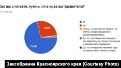 Большинство опрошенных красноярцев проголосовали за вытрезвители