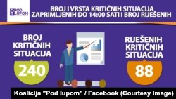 Podaci i grafika koalicije Pod lupom od 14.00 sati na izborni dan