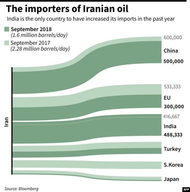 The Importers Of Iranian Oil