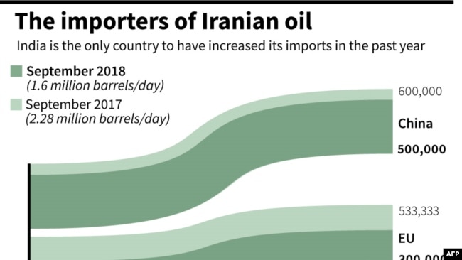 Major Importers Of Iranian Oil