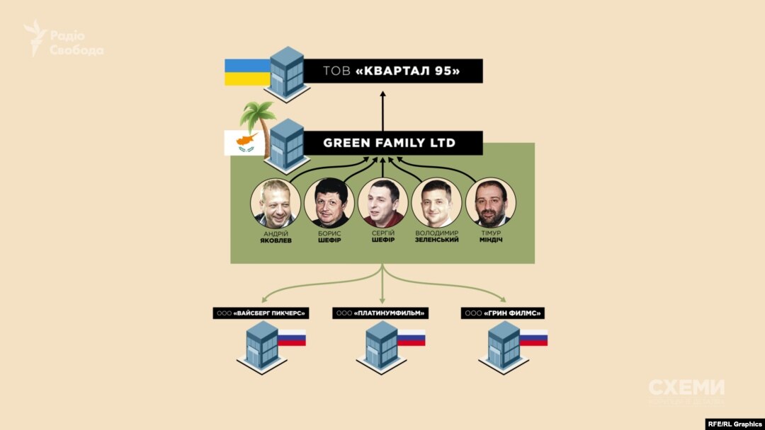 За GREEN FAMILY LTD стоять давні бізнес-партнери Зеленського та Тімур Міндіч соратник Коломойського