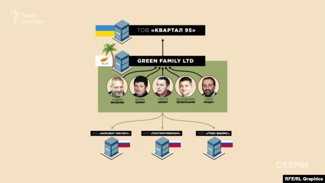 За GREEN FAMILY LTD стоять давні бізнес-партнери Зеленського та Тімур Міндіч соратник Коломойського