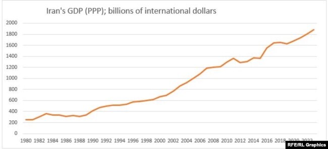 Chart: Iran's GDP (PPP); billions of international dollars (Source:IMF 2019-2022 is a forecast)