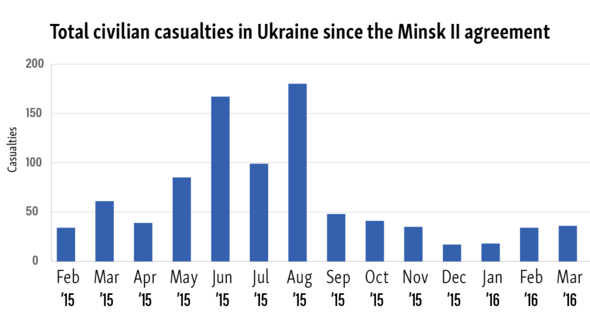 Civilian Casualties In Ukraine