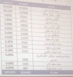 د انتخاباتو لومړنۍ پایلې د ډېسېمبر پر ۲۲مه اعلان شوې