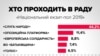 Exit poll: Зеленскийнинг партияси қарийб 44 фоиз овоз олди (ВИДЕО)