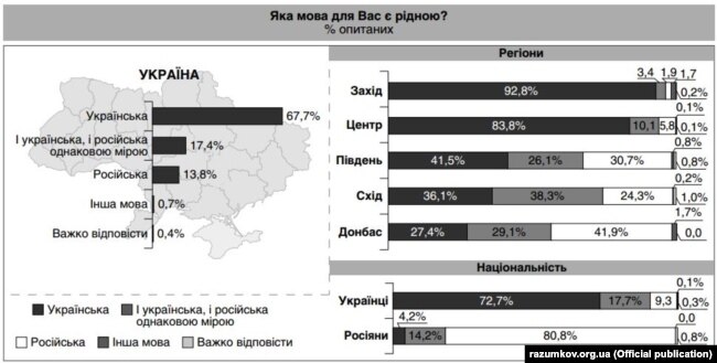 Інфографіка із дослідження Центру Разумкова