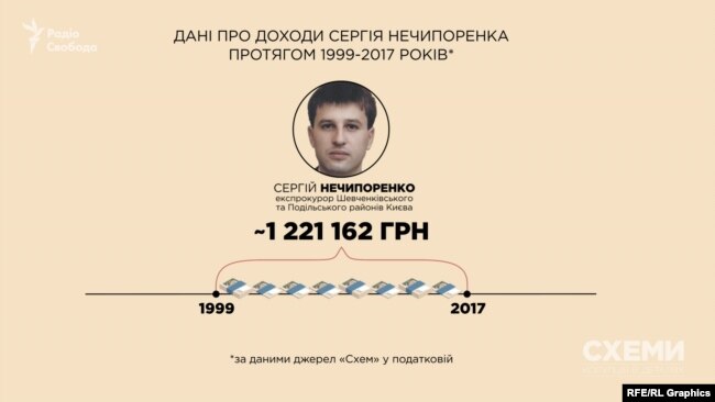 За майже 18 років загальний дохід Нечипоренка склав лише близько 1,2 мільйона гривень