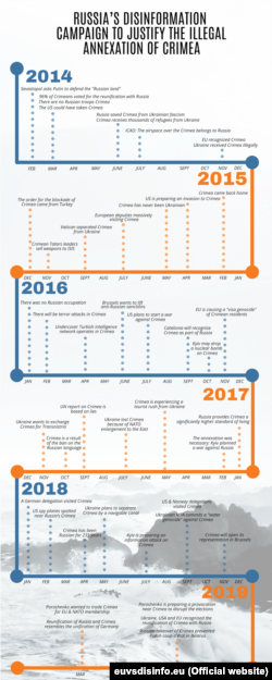 EU vs Disinfo, The Wooden Anniversary of Crimean Annexation