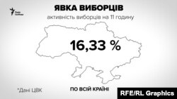 Центральна виборча комісія України оприлюднила перші дані про активність виборців станом на 11:00