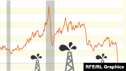 Россия нефтнинг нархи биржада Brent нефти нархидан келиб чиққан ҳолда белгиланади.