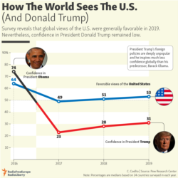 How The World Sees The U.S. (And Donald Trump)