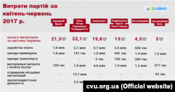 Інфографіка із сайту Комітету виборців України