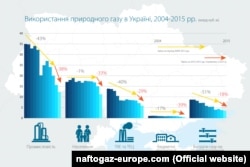 Інфографіка НАК «Нафтогаз України»