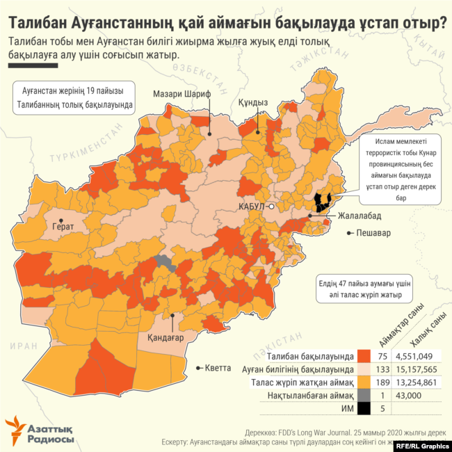 "Талибан" Ауғанстанның қай аймағын бақылауда ұстап отыр? Инфографика.