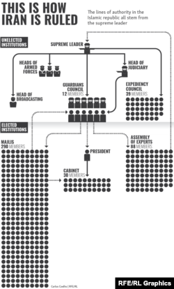 Infographic - This is how Iran is ruled