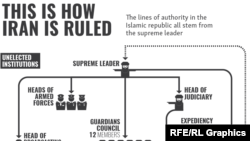 Infographic - This is how Iran is ruled