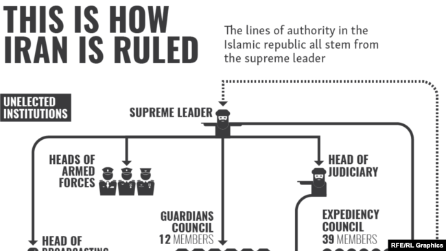 Infographic - This is how Iran is ruled