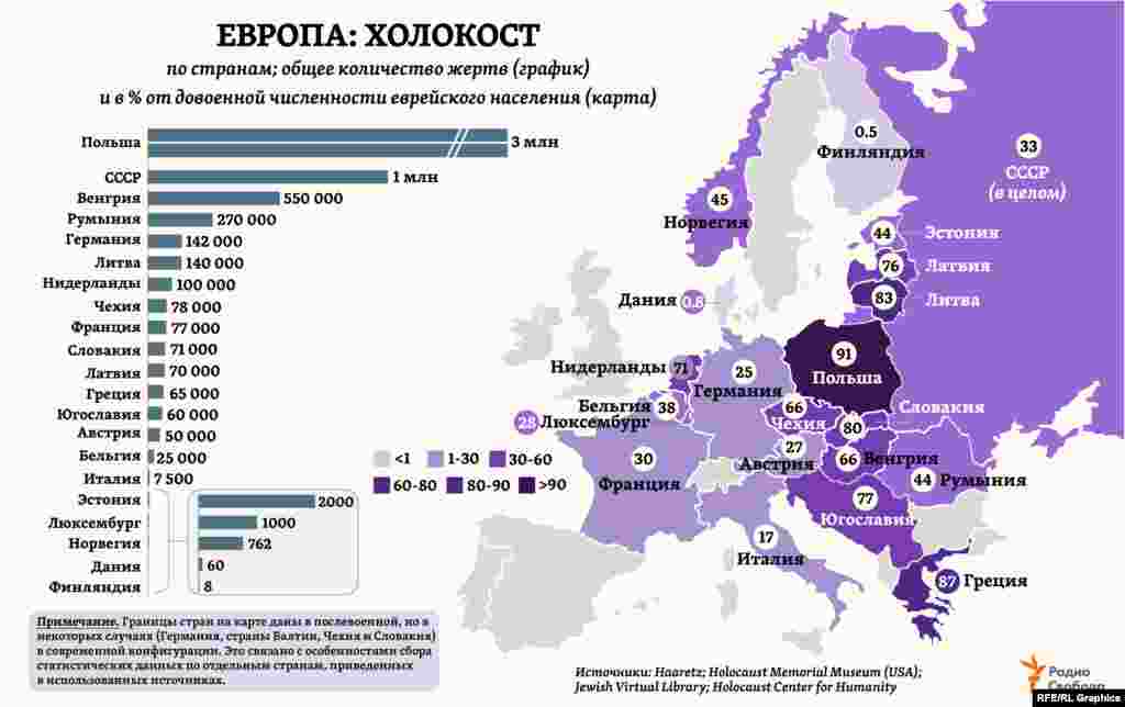 В начале 1933 года, когда к власти в Германии пришел Адольф Гитлер, еврейское население Европы насчитывало примерно 9,5 млн человек. В 1950 году &ndash; 3,5 млн, из которых около 2 млн проживали в СССР. Общее количество жертв Холокоста, по разным оценкам, составило 5-6 млн человек. Из них почти 2,7 млн были узниками пяти нацистских &quot;лагерей смерти&quot;: Освенцим, Треблинка, Белжец, Собибор и Хелмно (все - на территории Польши).