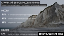 INFOGRAPHIC – Kuril Islands Row: Polls on Potential Compromise in Russia and Japan
