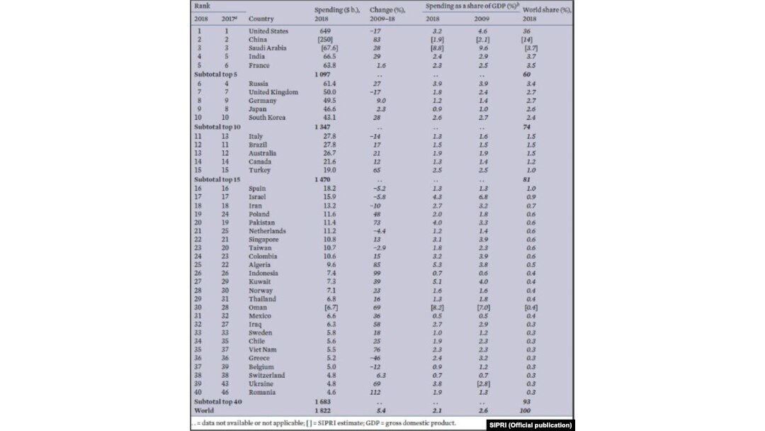 Top 40 de țări care au avut cele mai mari cheltuieli militare în 2018