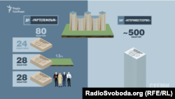 Колектив студії отримав всього трохи більше ніж 13% від загальних площ комплексу