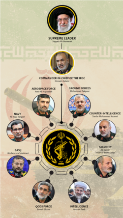 Commanders of the Iranian Revolutionary Guard Corps