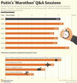 INFOGRAPHIC: Putin's 'Marathon' Q&A Sessions