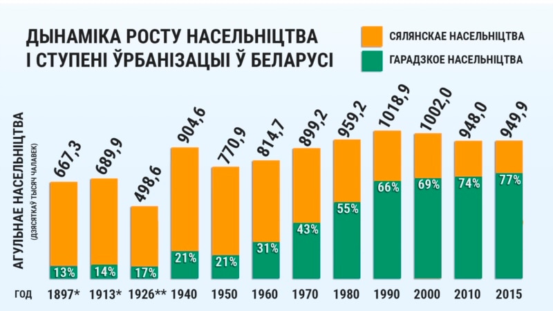 Чаму зьмяншаецца насельніцтва Беларусі