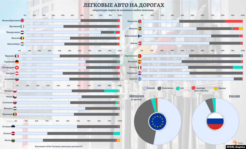 53% всего нынешнего парка легковых пассажирских автомобилей в Европе, по оценкам АСЕА, составляют машины с бензиновыми двигателями. Дизельных &ndash; чуть более 42%. Хотя это соотношение сильно меняется по странам.&nbsp;Совокупная доля машин с электродвигателями в ЕС &ndash; 1,4%, хотя среди покупаемых ныне новых автомобилей она может быть и заметно выше. Для расчета примерной структуры легкового автопарка по видам топлива в России использованы имеющиеся данные Росстата и оценки аналитического агентства &ldquo;Автостат&rdquo;. &nbsp;