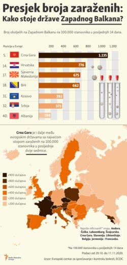 Infographic:Confirmed cases of COVID -19 in Europe and Western Balkans