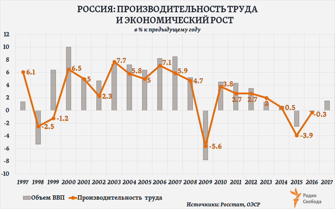 Russia-Factograph-Labour Productivity-vs GDP growth-Russia-1997-2017
