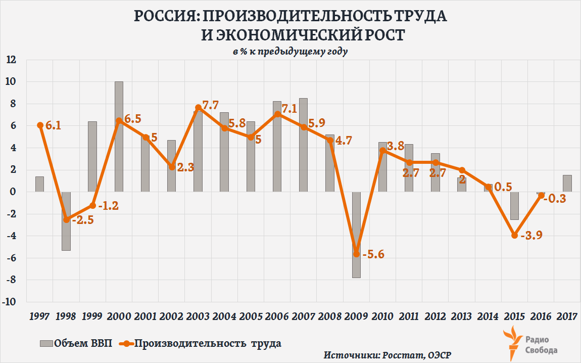 Причина низкой производительности труда в ссср. Рост производительности труда в России. График экономического роста России с 1991 года. Динамика роста производительности труда в России. Графики роста экономики.