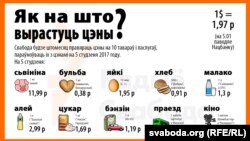 Belarus — Prices in january-2017, all prices, infographics