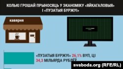 Доля ІТ і бізнэсу ў эканоміцы Беларусі