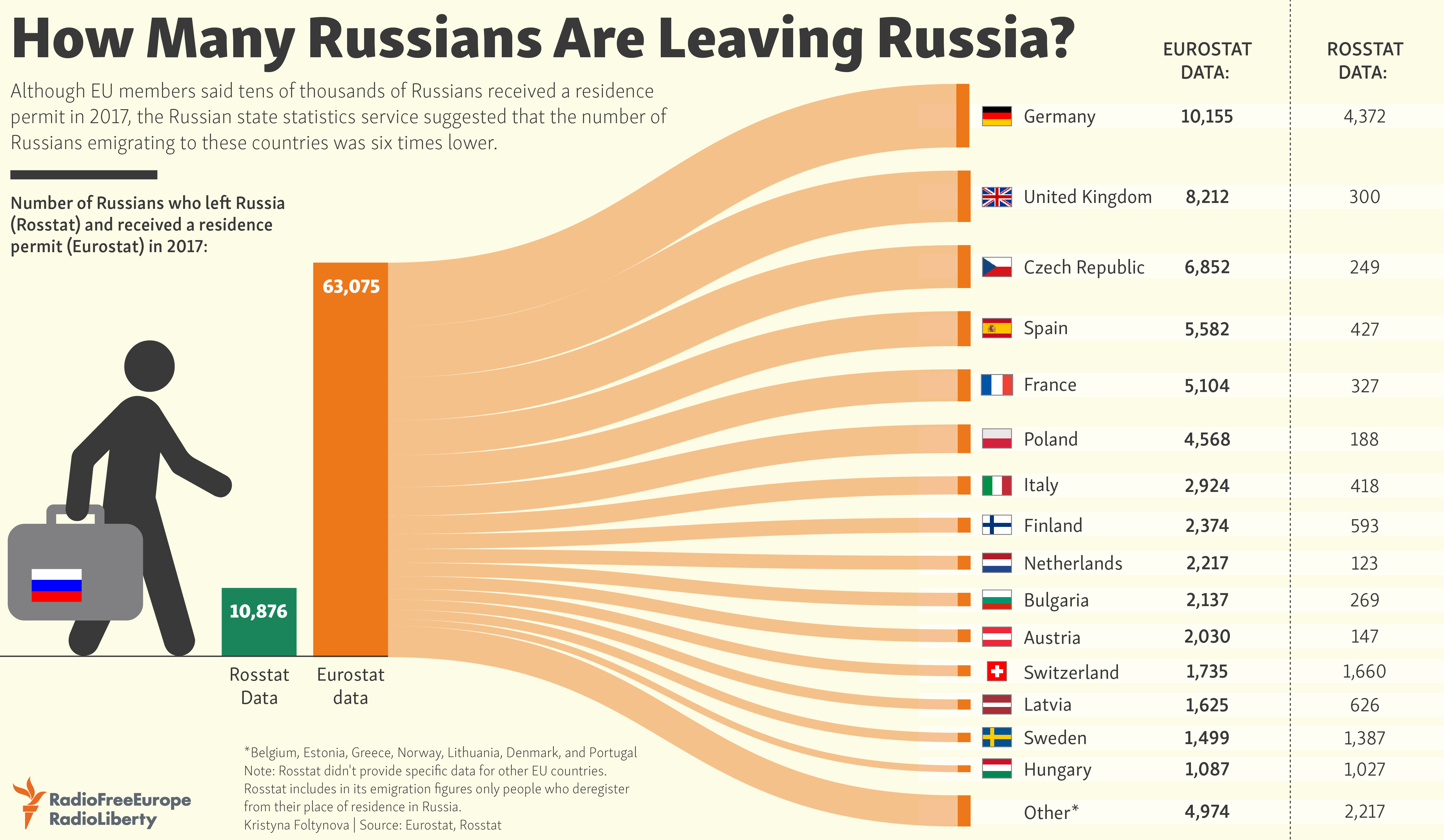 Статистика по эмиграции из России по странам