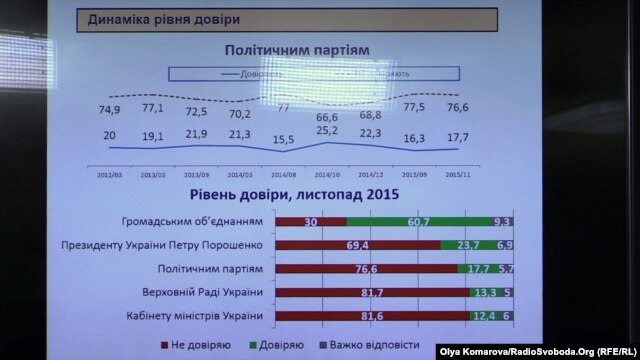 Українці не дуже вірять ЗМІ і владі проте все більше - волонтерам і армії  - фото 1