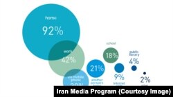 نزدیک به نیمی از کاربران ایرانی فیس‌بوک در محل کار خود این وب‌سایت را چک می‌کنند